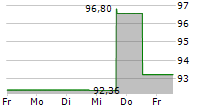 EXPEDITORS INTERNATIONAL OF WASHINGTON INC 5-Tage-Chart