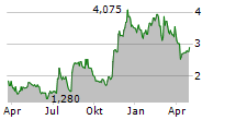 EXPENSIFY INC Chart 1 Jahr