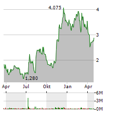 EXPENSIFY Aktie Chart 1 Jahr