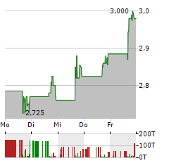 EXPENSIFY Aktie 5-Tage-Chart