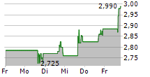 EXPENSIFY INC 5-Tage-Chart