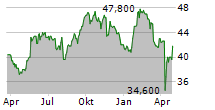 EXPERIAN PLC ADR Chart 1 Jahr