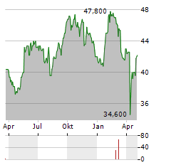 EXPERIAN PLC ADR Aktie Chart 1 Jahr