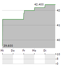 EXPERIAN PLC ADR Aktie 5-Tage-Chart