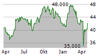 EXPERIAN PLC Chart 1 Jahr