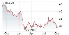 EXPERIAN PLC Chart 1 Jahr
