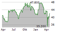 EXPERIAN PLC Chart 1 Jahr