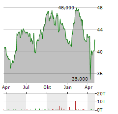 EXPERIAN Aktie Chart 1 Jahr