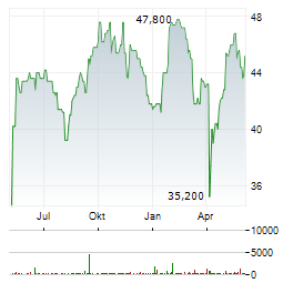 EXPERIAN Aktie Chart 1 Jahr