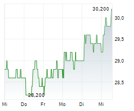 EXPERIAN PLC Chart 1 Jahr