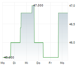 EXPERIAN PLC Chart 1 Jahr