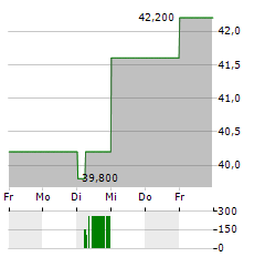 EXPERIAN Aktie 5-Tage-Chart