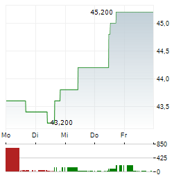 EXPERIAN Aktie 5-Tage-Chart