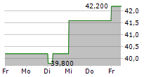 EXPERIAN PLC 5-Tage-Chart