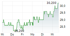 EXPERIAN PLC 5-Tage-Chart