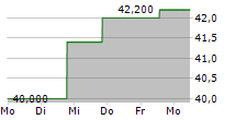 EXPERIAN PLC 5-Tage-Chart