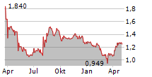 EXPERT.AI SPA Chart 1 Jahr