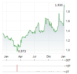 EXPERT.AI Aktie Chart 1 Jahr