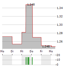 EXPERT.AI Aktie 5-Tage-Chart