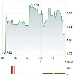 EXPERT.AI Aktie 5-Tage-Chart