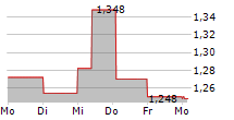 EXPERT.AI SPA 5-Tage-Chart