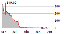 EXPION360 INC Chart 1 Jahr