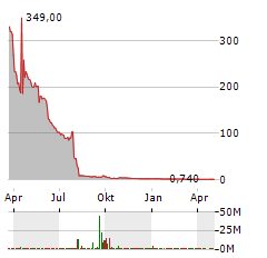 EXPION360 Aktie Chart 1 Jahr