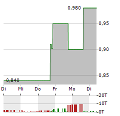 EXPION360 Aktie 5-Tage-Chart