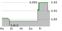 EXPION360 INC 5-Tage-Chart