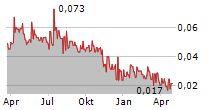 EXPLOITS DISCOVERY CORP Chart 1 Jahr