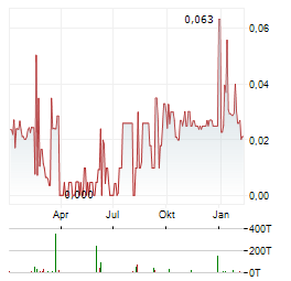 EXPLOITS DISCOVERY Aktie Chart 1 Jahr