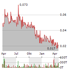 EXPLOITS DISCOVERY Aktie Chart 1 Jahr