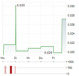 EXPLOITS DISCOVERY Aktie 5-Tage-Chart