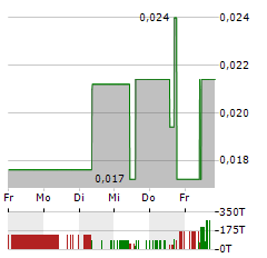 EXPLOITS DISCOVERY Aktie 5-Tage-Chart