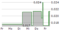 EXPLOITS DISCOVERY CORP 5-Tage-Chart