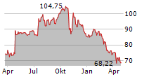 EXPONENT INC Chart 1 Jahr