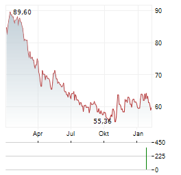 EXPONENT Aktie Chart 1 Jahr