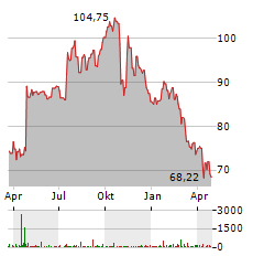 EXPONENT Aktie Chart 1 Jahr