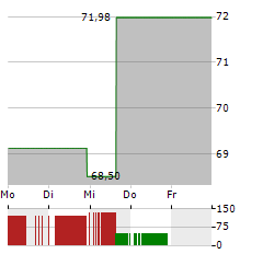 EXPONENT Aktie 5-Tage-Chart