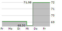 EXPONENT INC 5-Tage-Chart