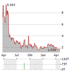 EXPRES2ION BIOTECH Aktie Chart 1 Jahr