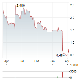 EXPRES2ION BIOTECH Aktie Chart 1 Jahr