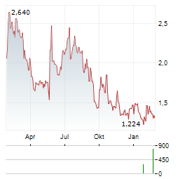 EXPRES2ION BIOTECH Aktie Chart 1 Jahr