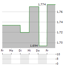 EXPRES2ION BIOTECH Aktie 5-Tage-Chart