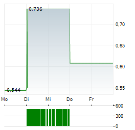 EXPRES2ION BIOTECH Aktie 5-Tage-Chart