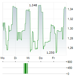 EXPRES2ION BIOTECH Aktie 5-Tage-Chart