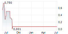 EXPRESS INC Chart 1 Jahr