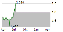 EXPRIVIA SPA Chart 1 Jahr