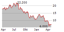 EXPRO GROUP HOLDINGS NV Chart 1 Jahr