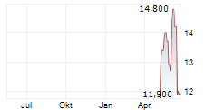 EXPRO GROUP HOLDINGS NV Chart 1 Jahr